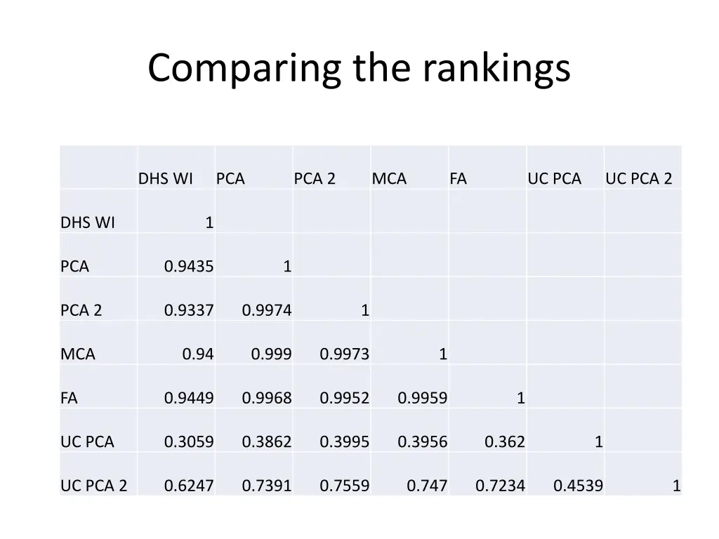 comparing the rankings