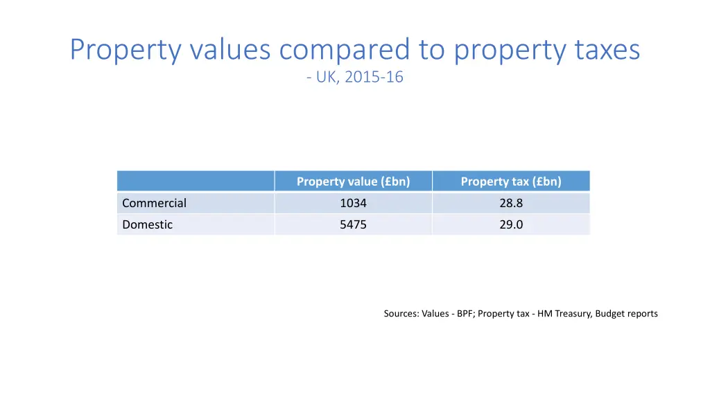 property values compared to property taxes