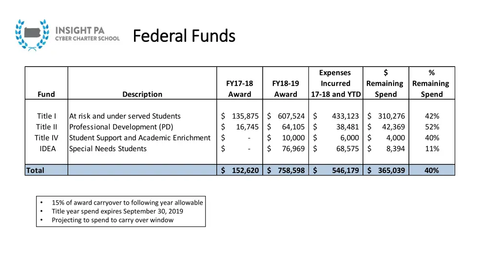 federal funds federal funds