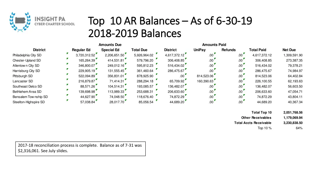 top 10 ar balances top 10 ar balances as of 2018