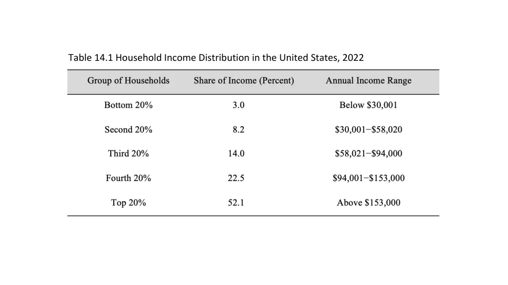 table 14 1 household income distribution