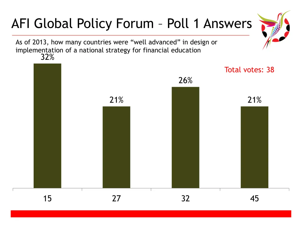 afi global policy forum poll 1 answers