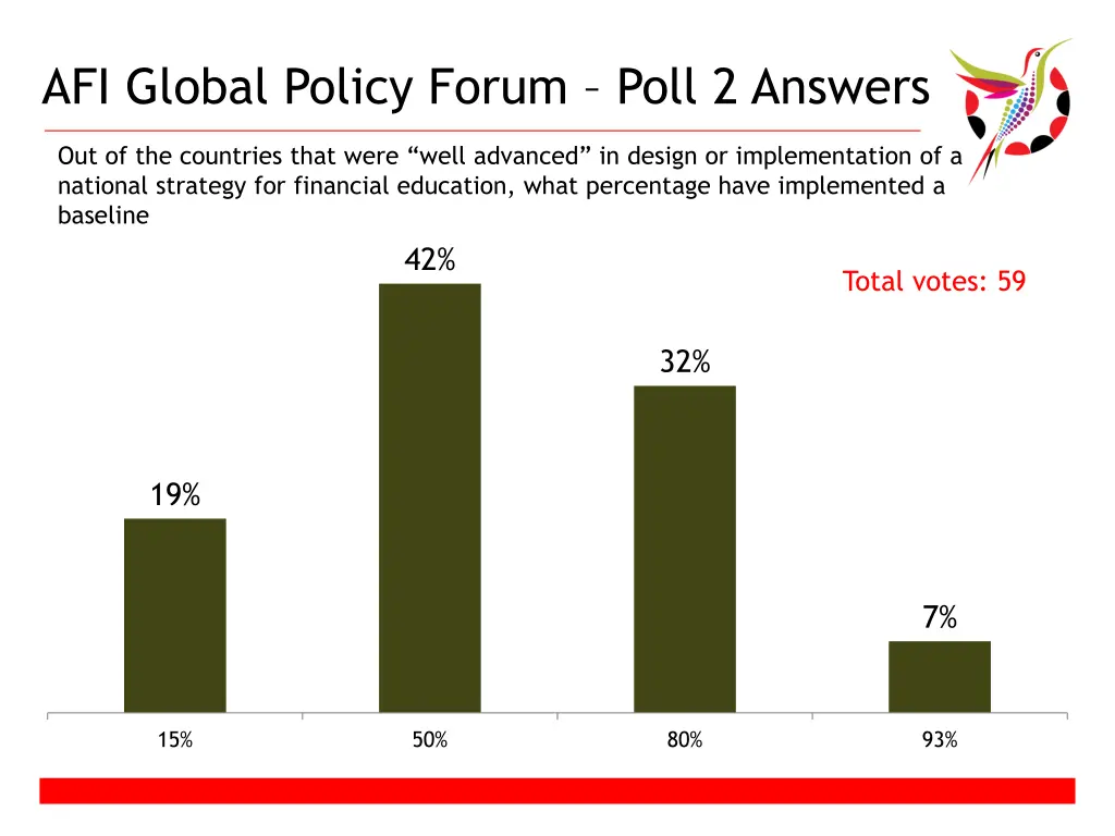 afi global policy forum poll 2 answers