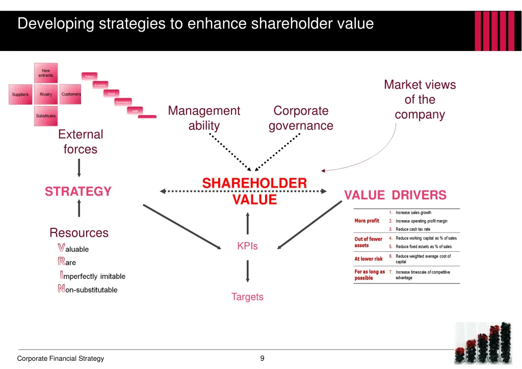 developing strategies to enhance shareholder value