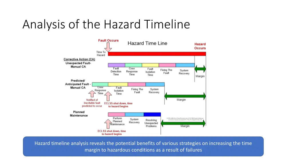 analysis of the hazard timeline