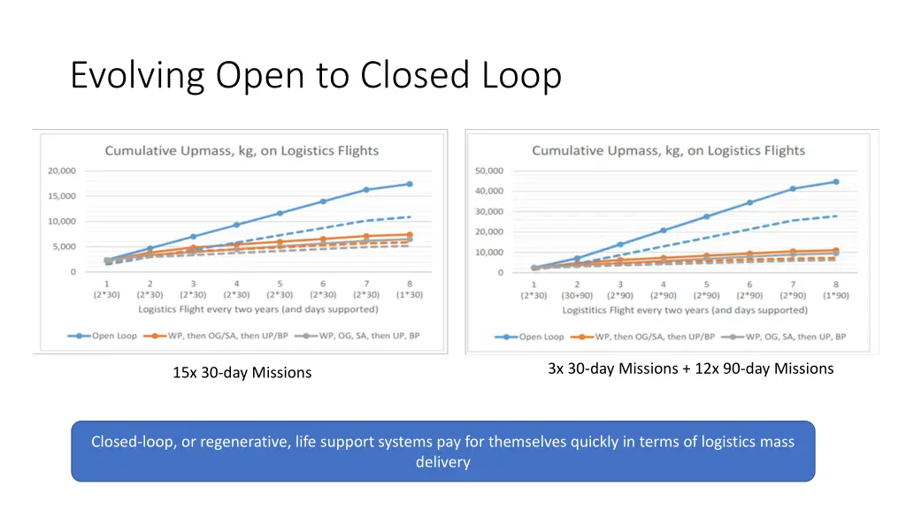 evolving open to closed loop