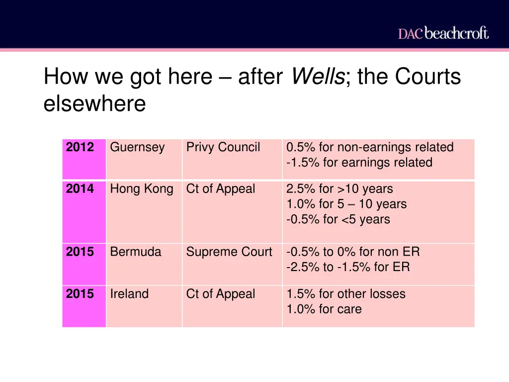 how we got here after wells the courts elsewhere