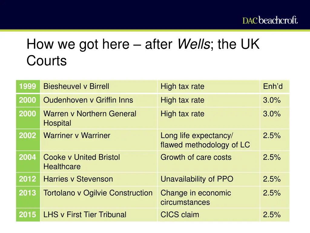 how we got here after wells the uk courts