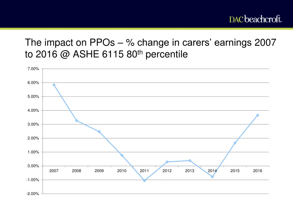 the impact on ppos change in carers earnings 2007