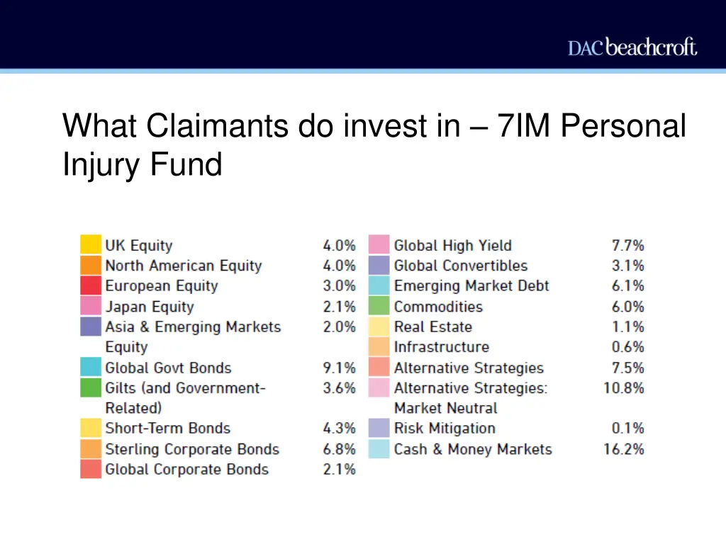 what claimants do invest in 7im personal injury