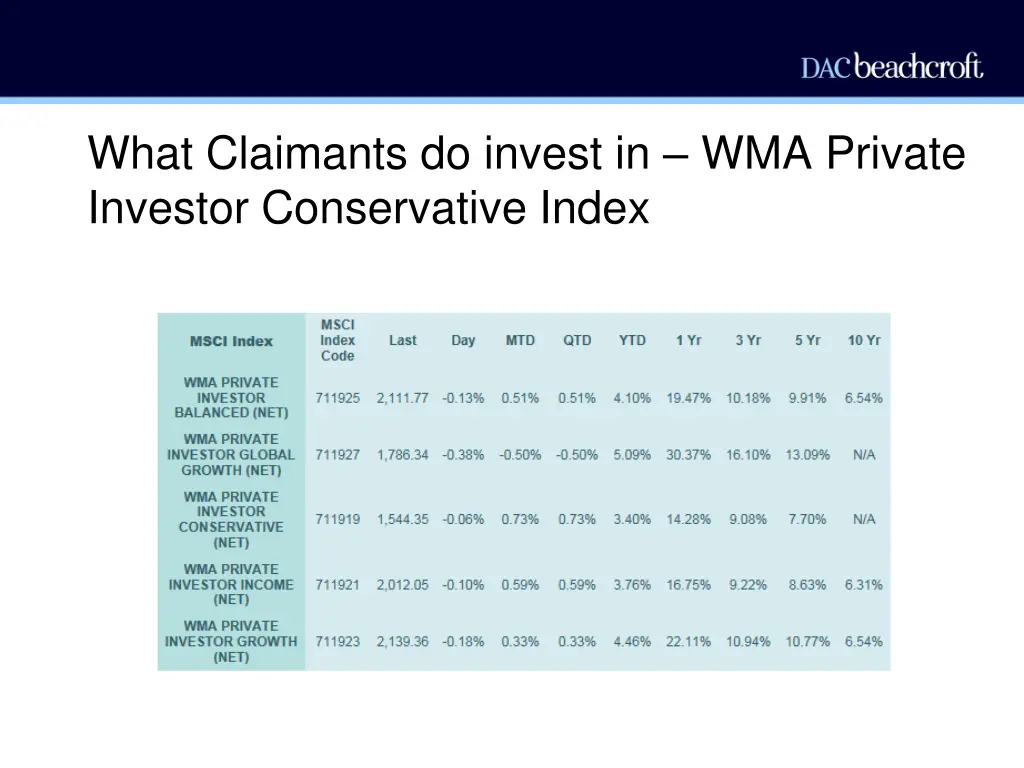 what claimants do invest in wma private investor 1