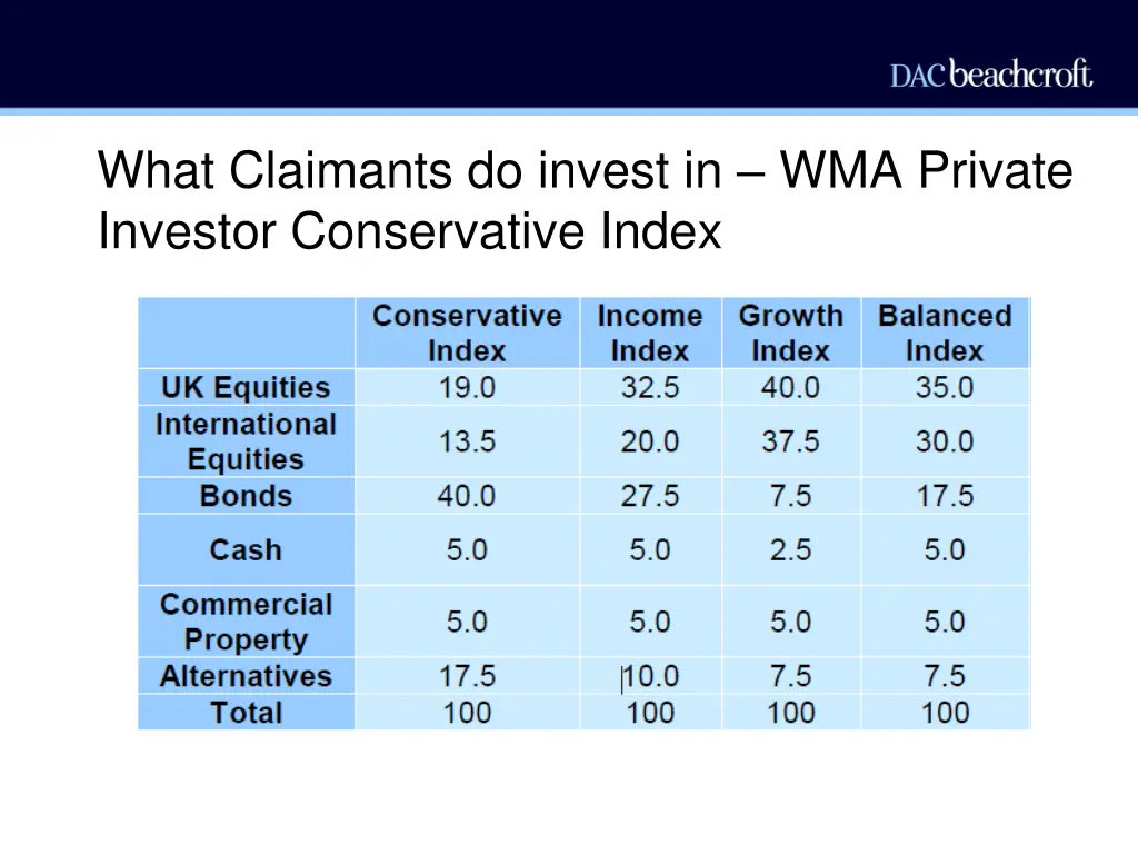 what claimants do invest in wma private investor