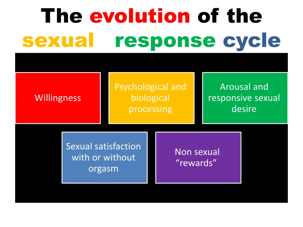 the evolution of the sexual response cycle