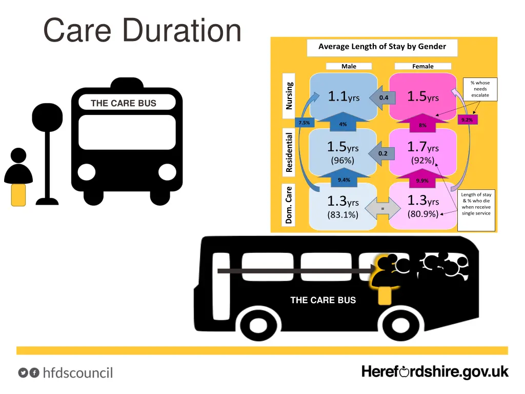 care duration