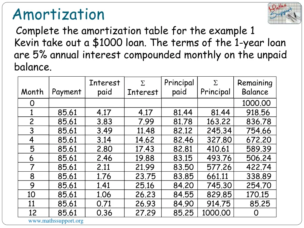 amortization complete the amortization table