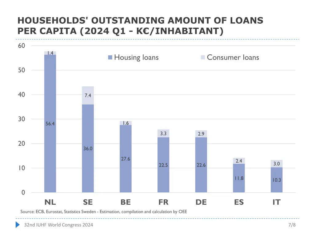 households outstanding amount of loans per capita