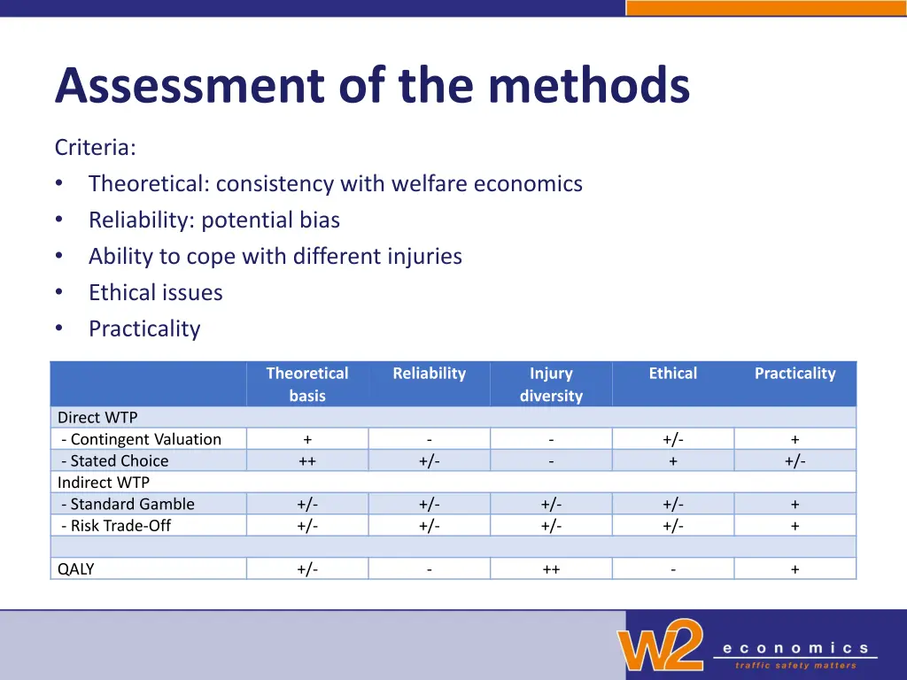 assessment of the methods
