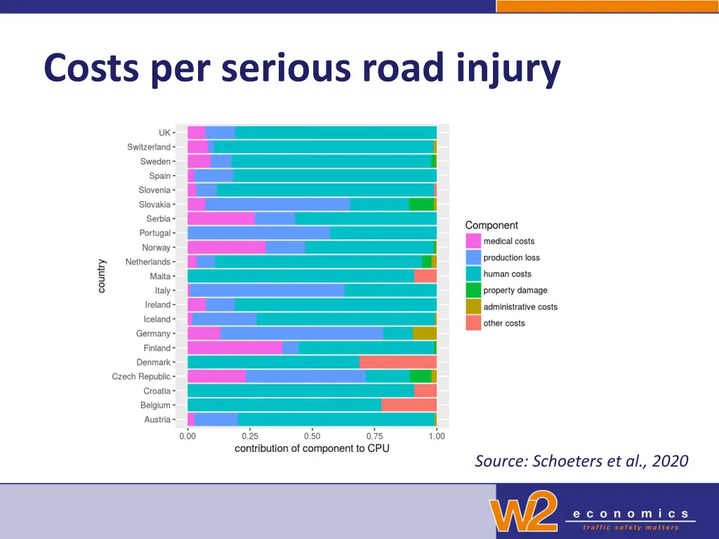 costs per serious road injury
