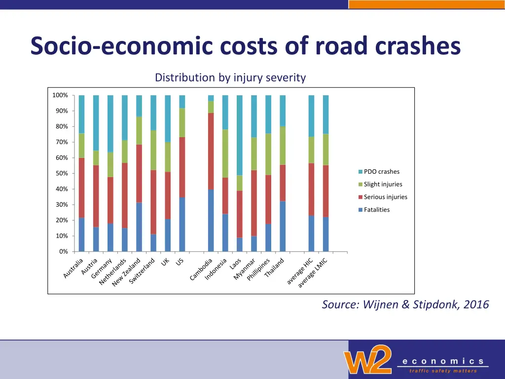 socio economic costs of road crashes