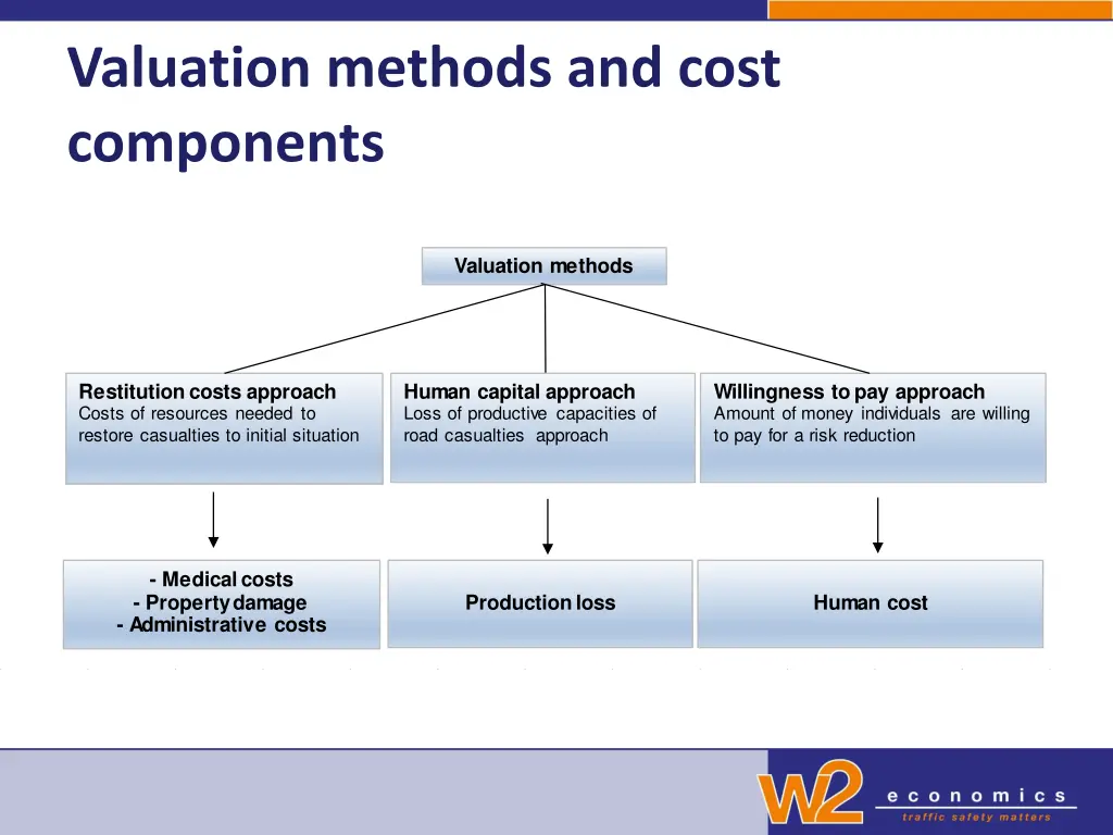 valuation methods and cost components