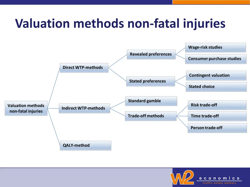 valuation methods non fatal injuries