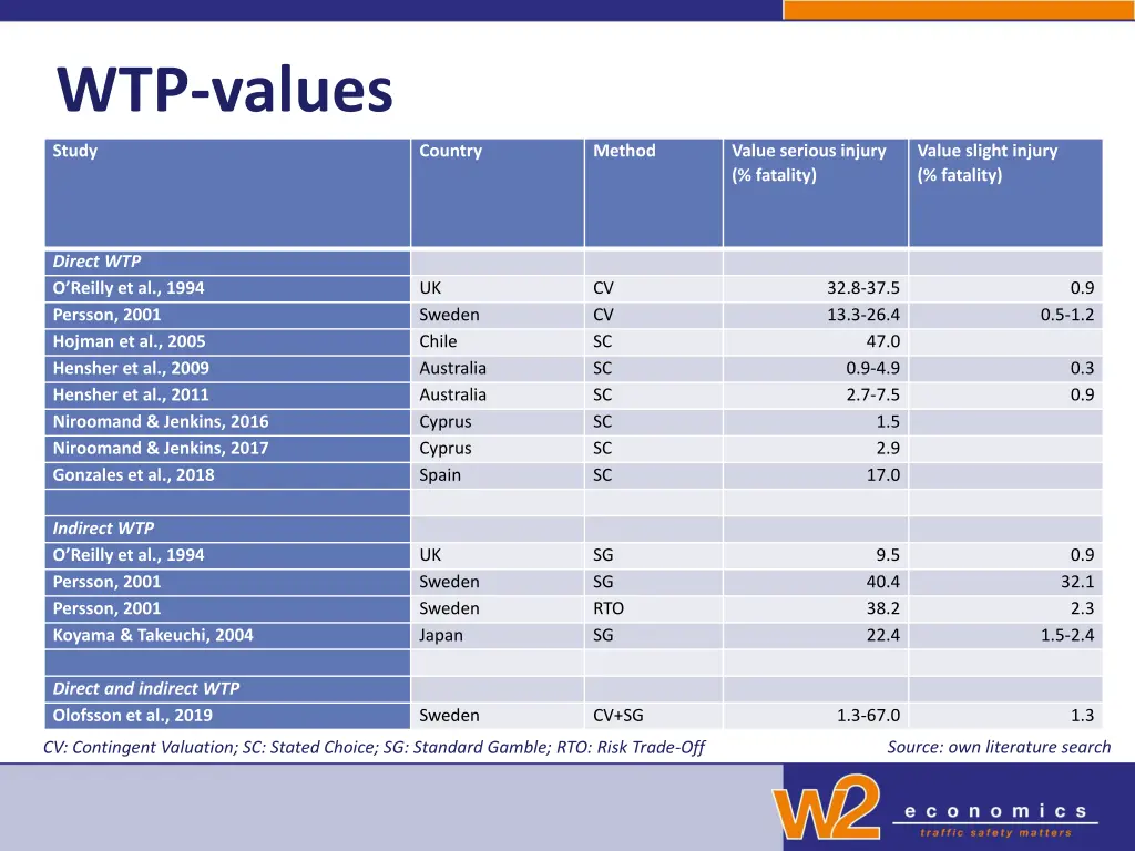 wtp values