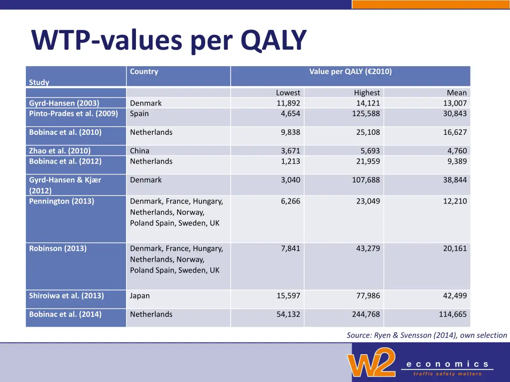 wtp values per qaly