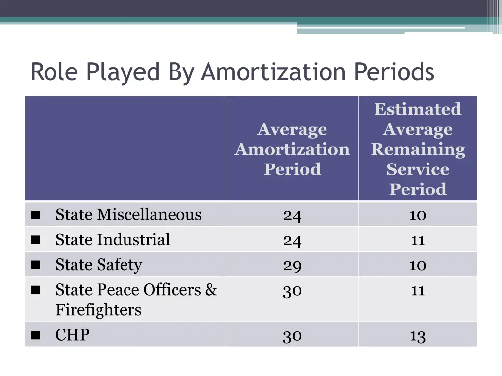 role played by amortization periods 1