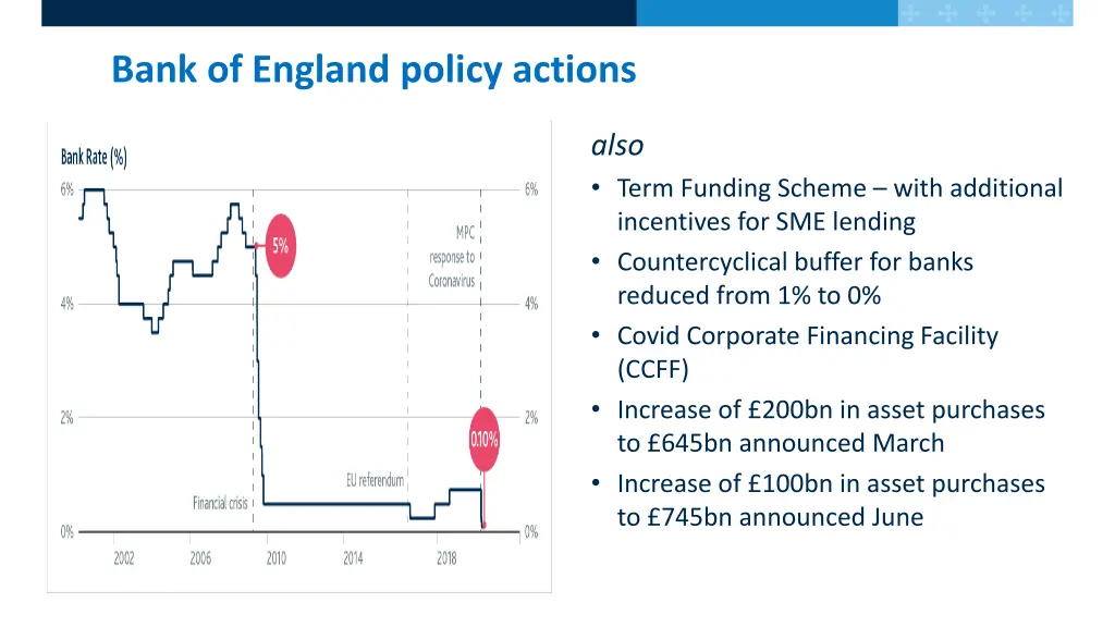 bank of england policy actions