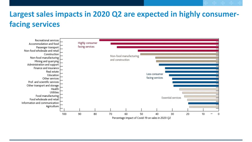 largest sales impacts in 2020 q2 are expected