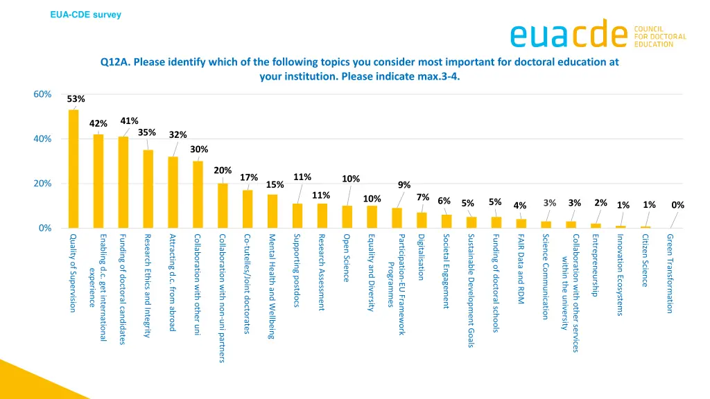 eua cde survey