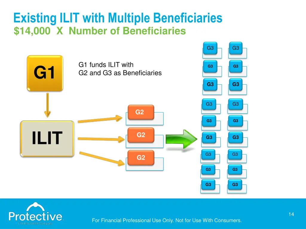 existing ilit with multiple beneficiaries