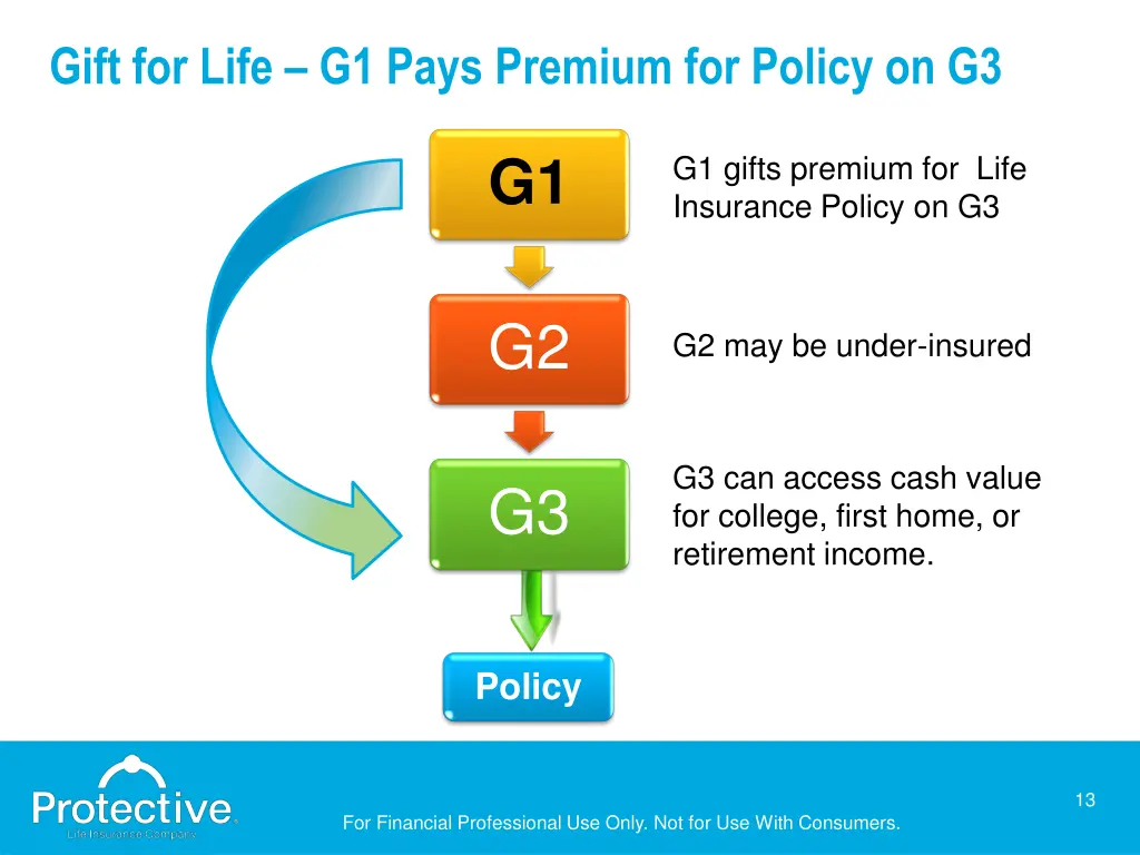 gift for life g1 pays premium for policy on g3