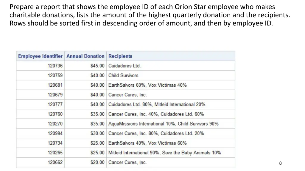 prepare a report that shows the employee