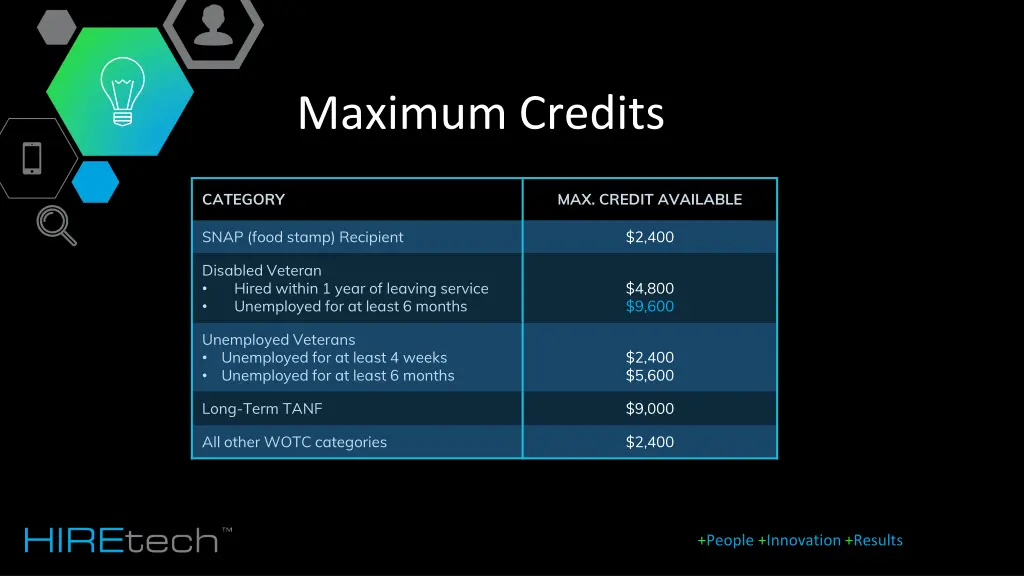 maximum credits