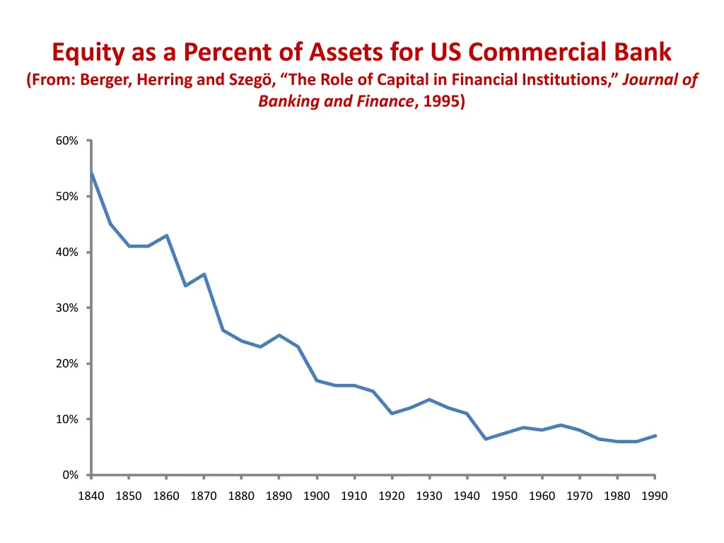 equity as a percent of assets for us commercial