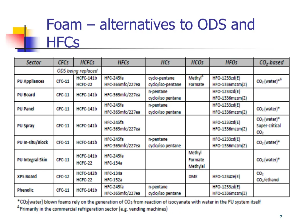 foam alternatives to ods and hfcs