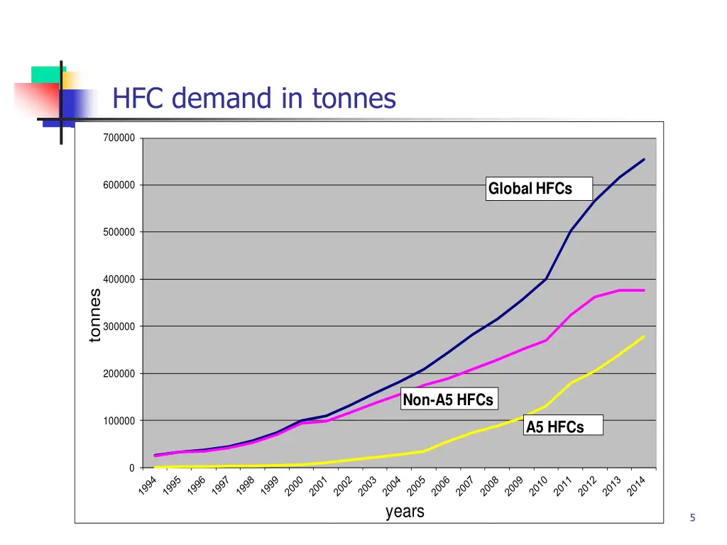 hfc demand in tonnes