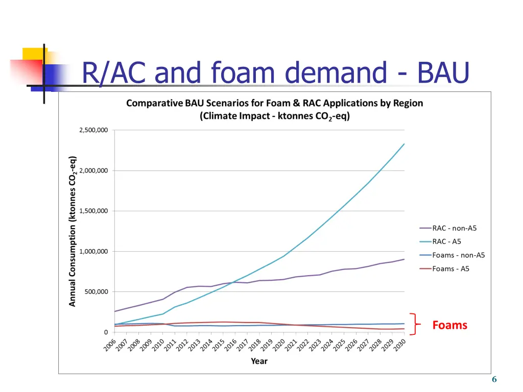 r ac and foam demand bau
