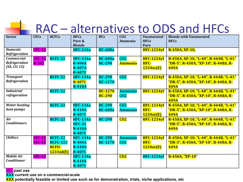 rac alternatives to ods and hfcs