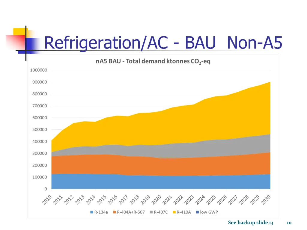 refrigeration ac bau non a5