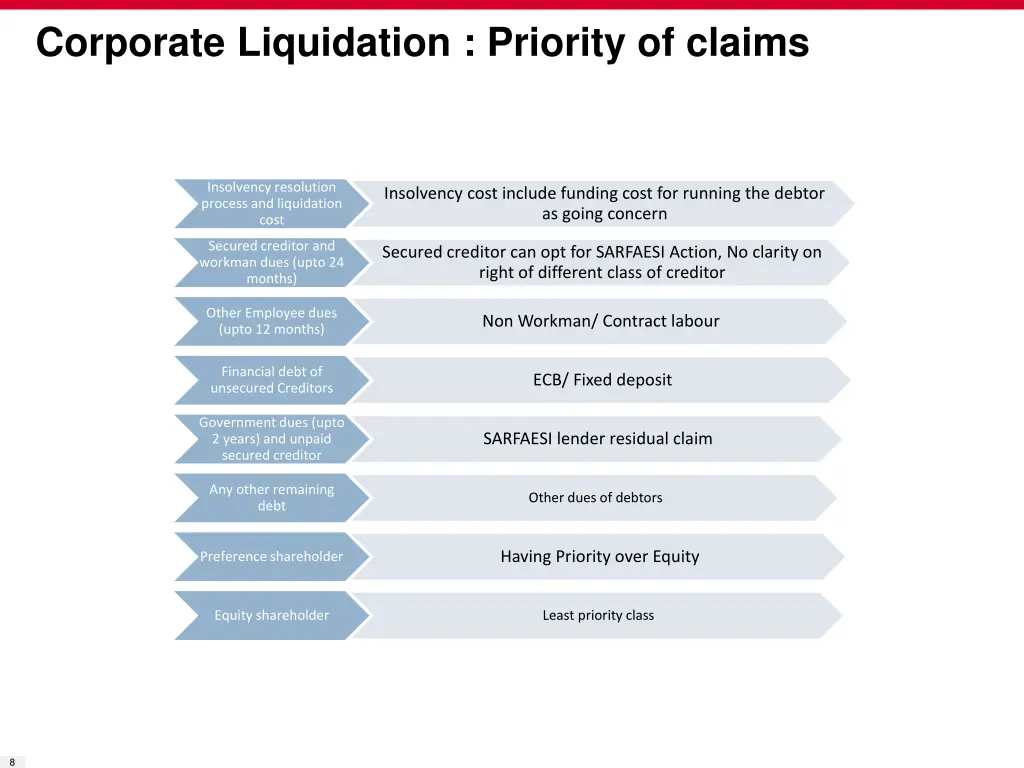 corporate liquidation priority of claims