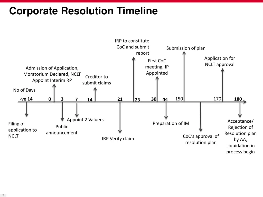 corporate resolution timeline