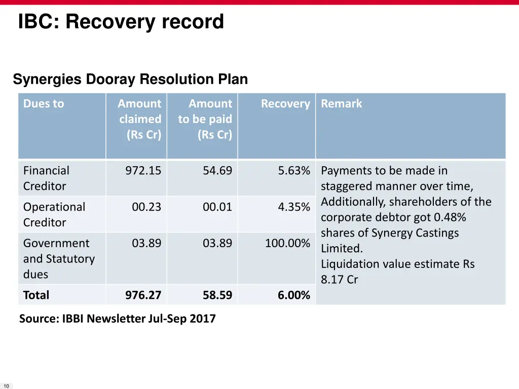 ibc recovery record