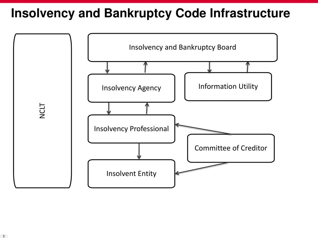 insolvency and bankruptcy code infrastructure