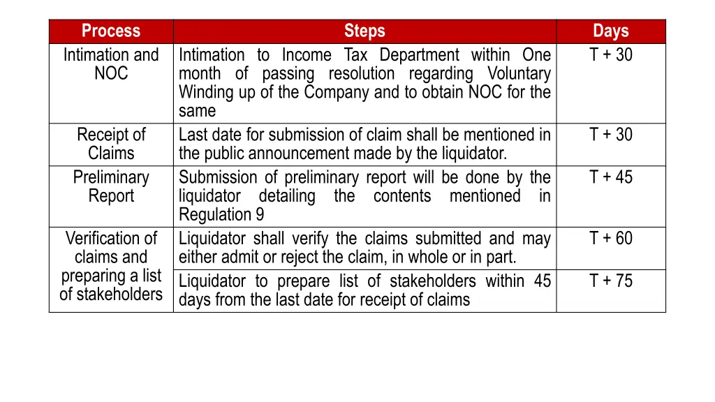 process intimation and noc