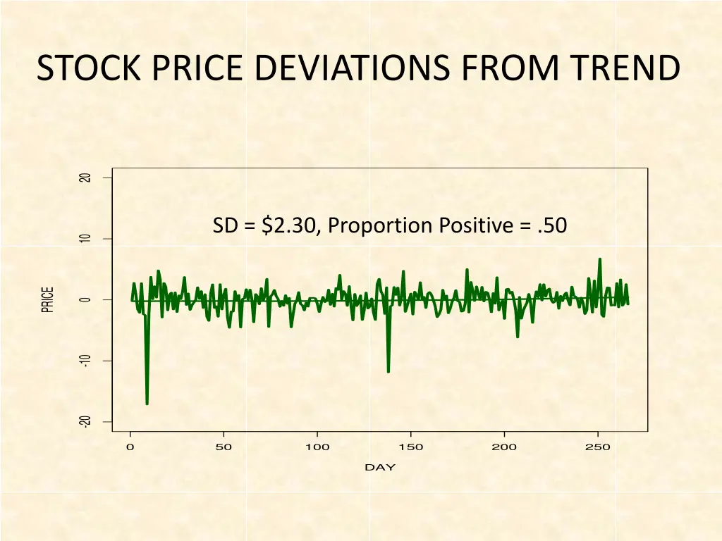 stock price deviations from trend