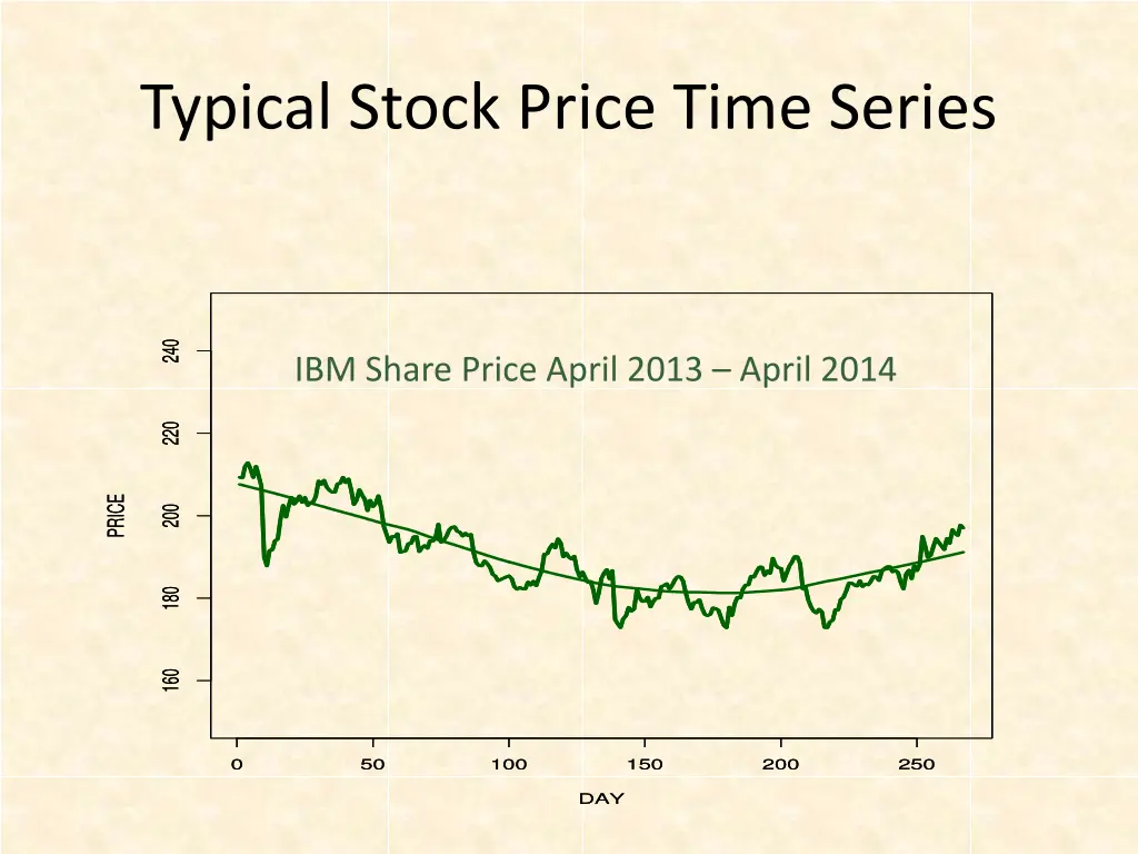 typical stock price time series