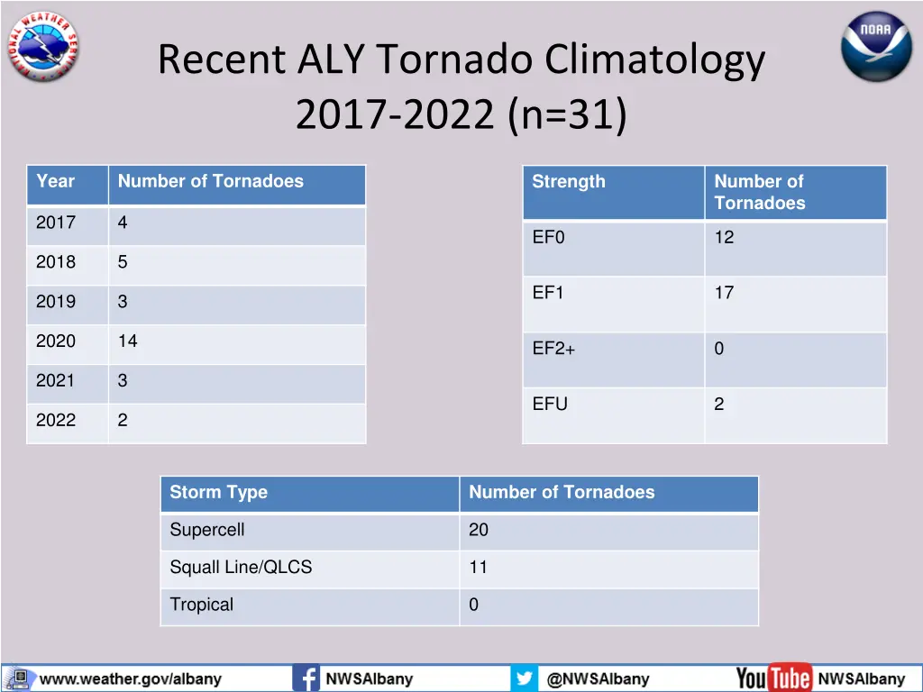 recent aly tornado climatology 2017 2022 n 31