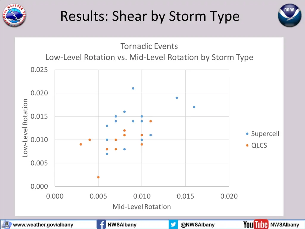 results shear by storm type
